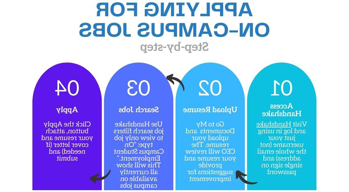 Step By Step Process for Applying for an On-Campus Job